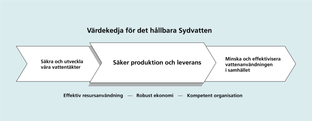 Sydvattens värdekedja