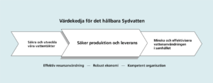 Sydvattens värdekedja
