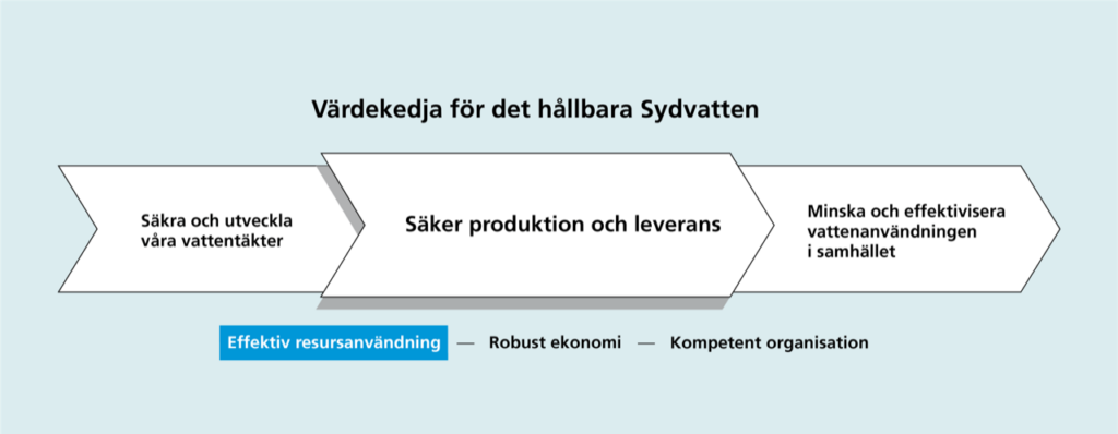Sydvattens värdekedja