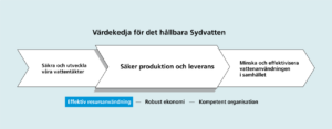 Sydvattens värdekedja