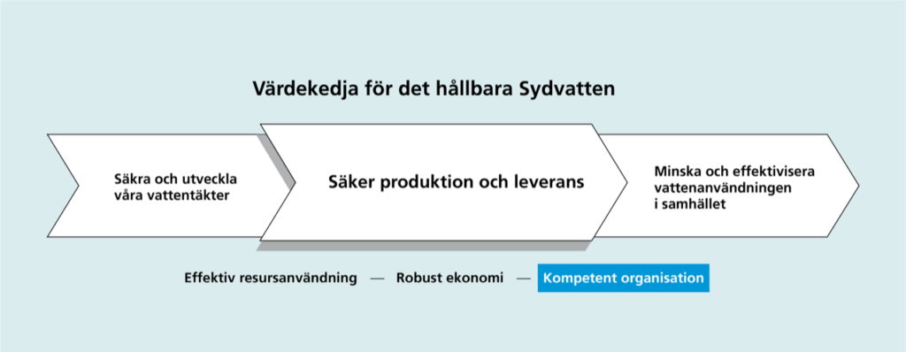Sydvattens värdekedja