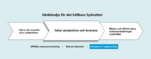 Sydvattens värdekedja
