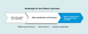 Sydvattens värdekedja