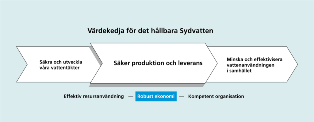 Sydvattens värdekedja
