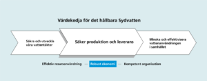 Sydvattens värdekedja