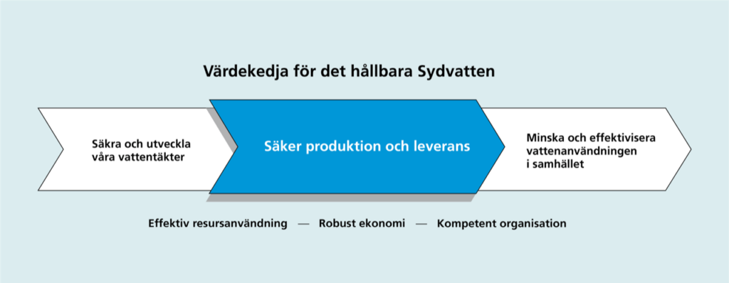 Sydvattens värdekedja