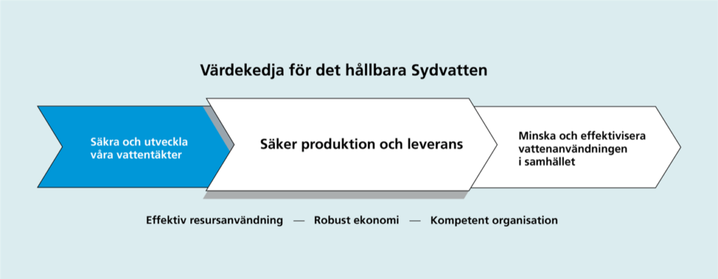 Sydvattens värdekedja