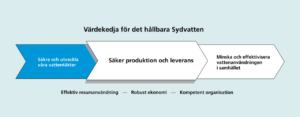 Sydvattens värdekedja
