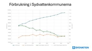 Diagram över använd mängd vatten per capita, 201-2025