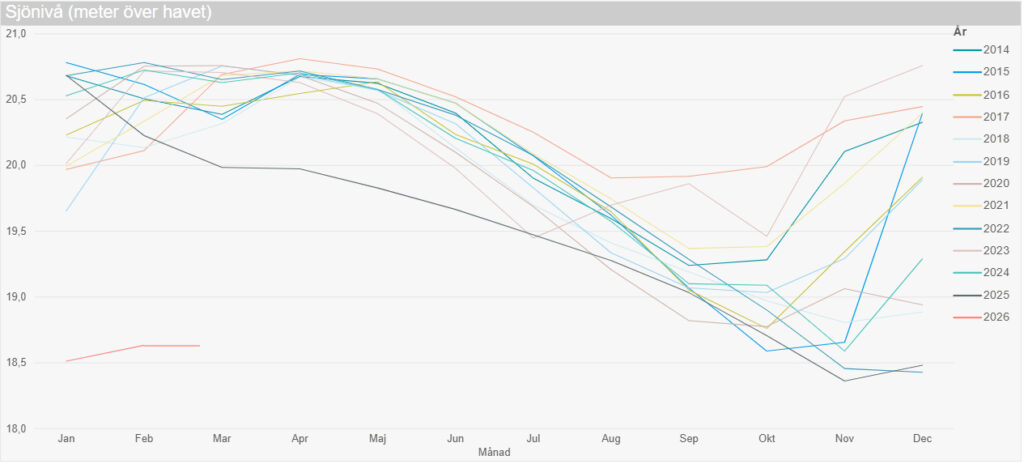 Diagram över vattennivån i Vombsjön 2014-2026