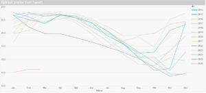 Diagram över vattennivån i Vombsjön 2014-2026