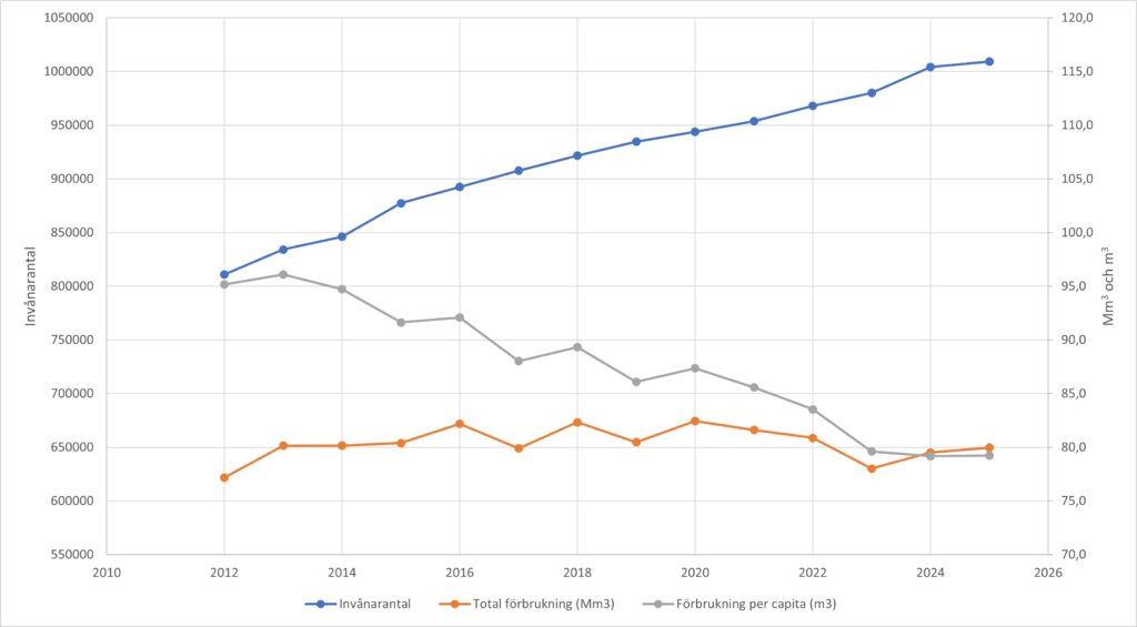 Diagram över använd mängd vatten per capita, 2012-2025