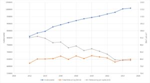 Diagram över använd mängd vatten per capita, 2012-2025
