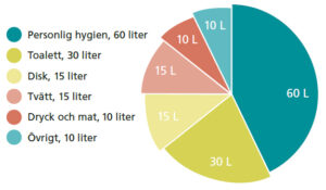 Cirkeldiagram vattenförbrukning per person per dygn
