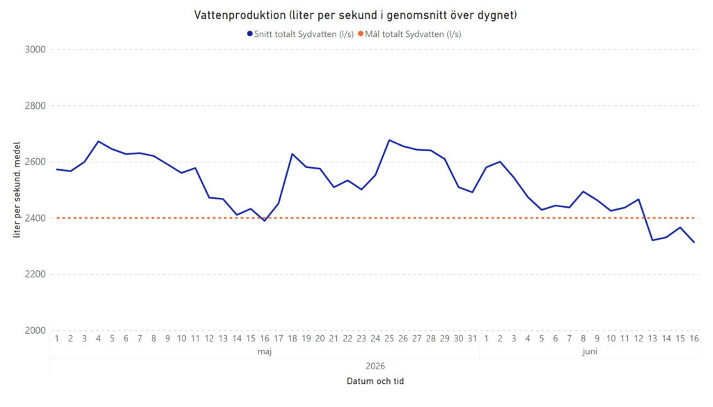 Dygnsmedelproduktion 16 juni 2026