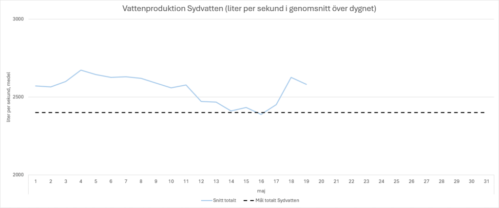 Diagram över dygnsmedelproduktionen maj 2026