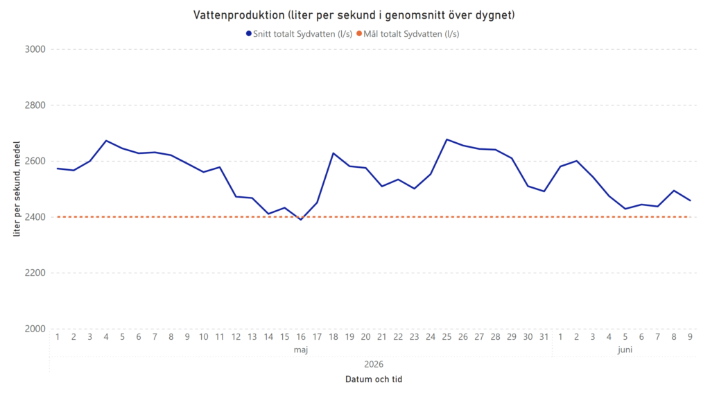 Vattenproduktion dygnsmedel, 9 juni 2026
