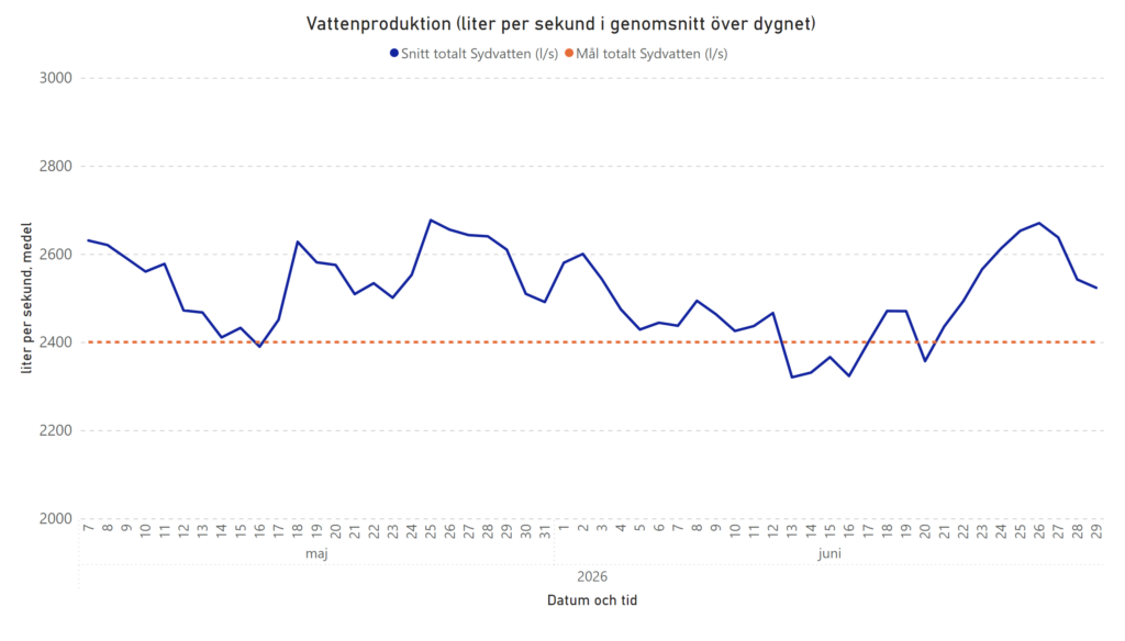 Dygnsmedelproduktion 29 juni 2026