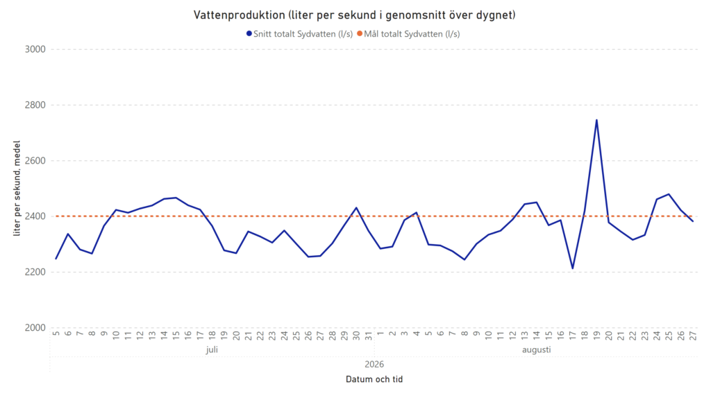 Dygnsmedelproduktion 27 aug 2026
