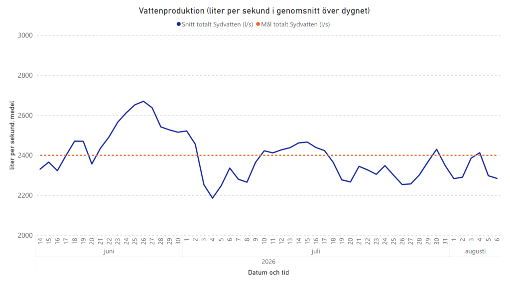 Dygnsmedelproduktion 6 aug 2026