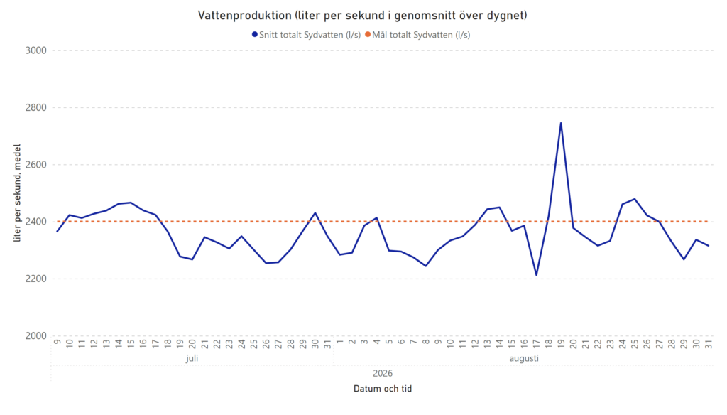 Dygnsmedelproduktion 31 aug 2026