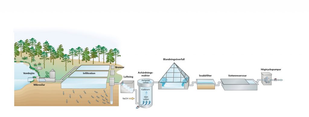 Vombverkets process