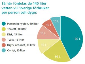 Cirkeldiagram vattenförbrukning per person per dygn