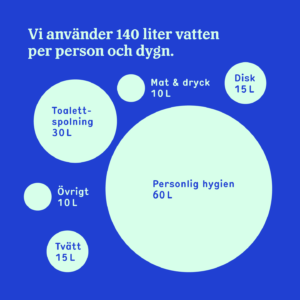 I Sverige använder vi 140 liter vatten per person per dygn