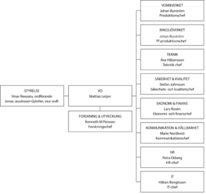 Sydvattens organisationschema sommaren 2024